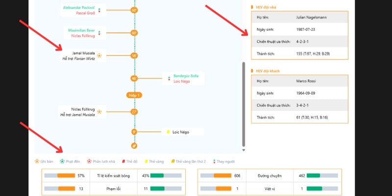 Các dữ liệu về diễn biến trận đấu bên cạnh tỷ số 