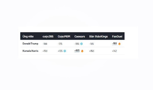 Tỷ lệ cược bầu cử tổng thống Mỹ mới nhất